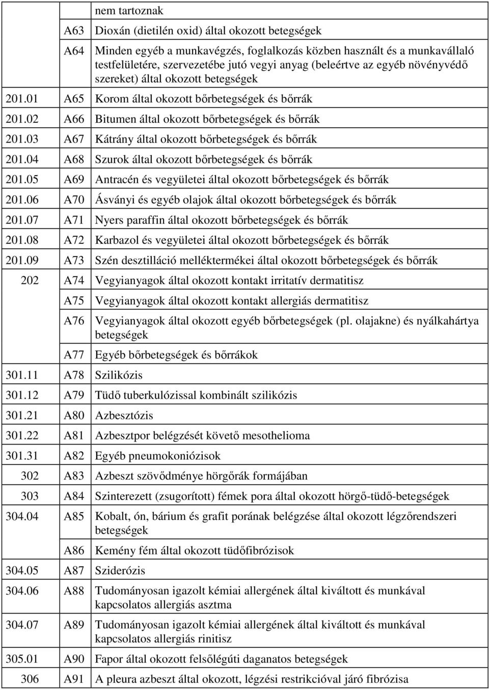 03 A67 Kátrány által okozott bırbetegségek és bırrák 201.04 A68 Szurok által okozott bırbetegségek és bırrák 201.05 A69 Antracén és vegyületei által okozott bırbetegségek és bırrák 201.