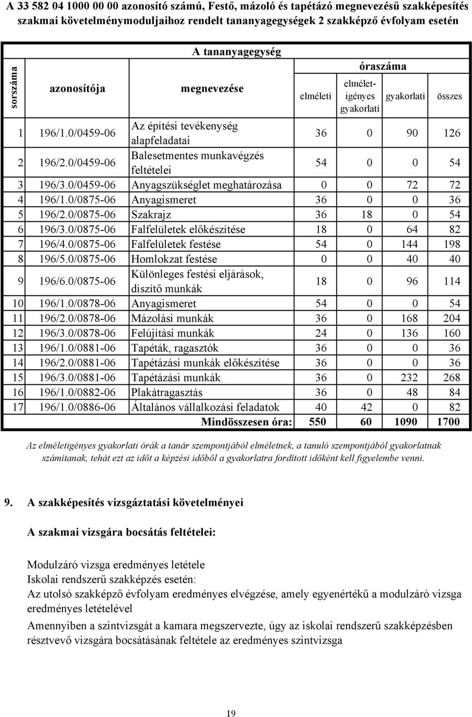 0/045906 Balesetmentes munkavégzés feltételei 54 0 0 54 3 196/3.0/045906 Anyagszükséglet meghatározása 0 0 72 72 4 196/1.0/087506 Anyagismeret 36 0 0 36 5 196/2.0/087506 Szakrajz 36 18 0 54 6 196/3.