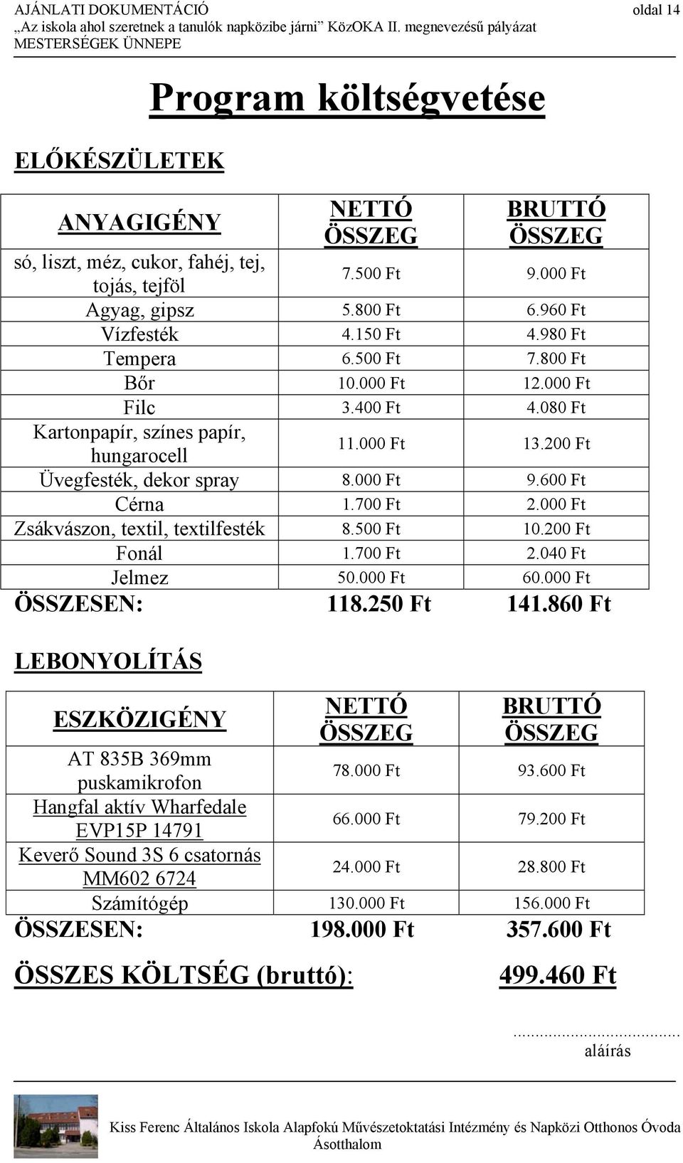 000 Ft 9.600 Ft Cérna 1.700 Ft 2.000 Ft Zsákvászon, textil, textilfesték 8.500 Ft 10.200 Ft Fonál 1.700 Ft 2.040 Ft Jelmez 50.000 Ft 60.000 Ft ÖSSZESEN: 118.250 Ft 141.