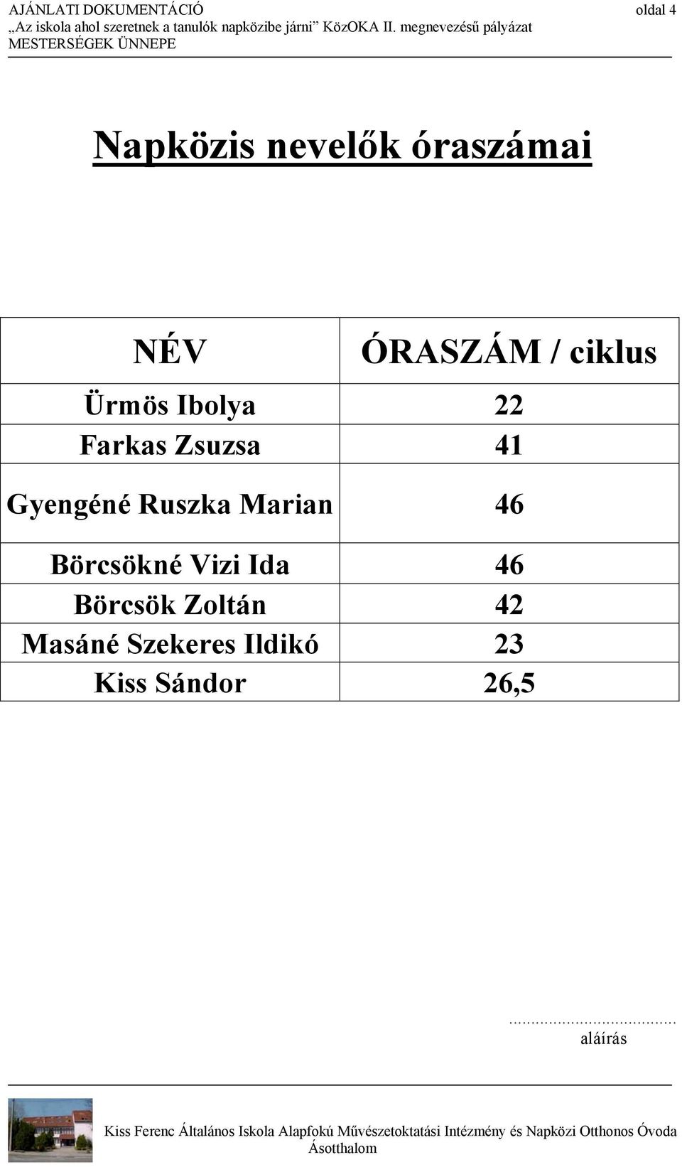 Zsuzsa 41 Gyengéné Ruszka Marian 46 Börcsökné Vizi Ida