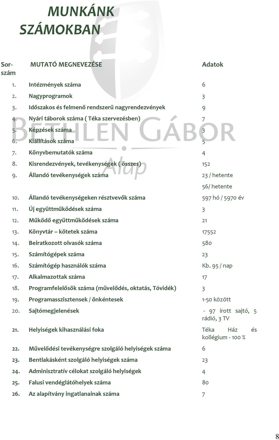 Állandó tevékenységeken résztvevők száma 597 hó / 5970 év 11. Új együttműködések száma 3 12. Működő együttműködések száma 21 13. Könyvtár kötetek száma 17552 14. Beiratkozott olvasók száma 580 15.