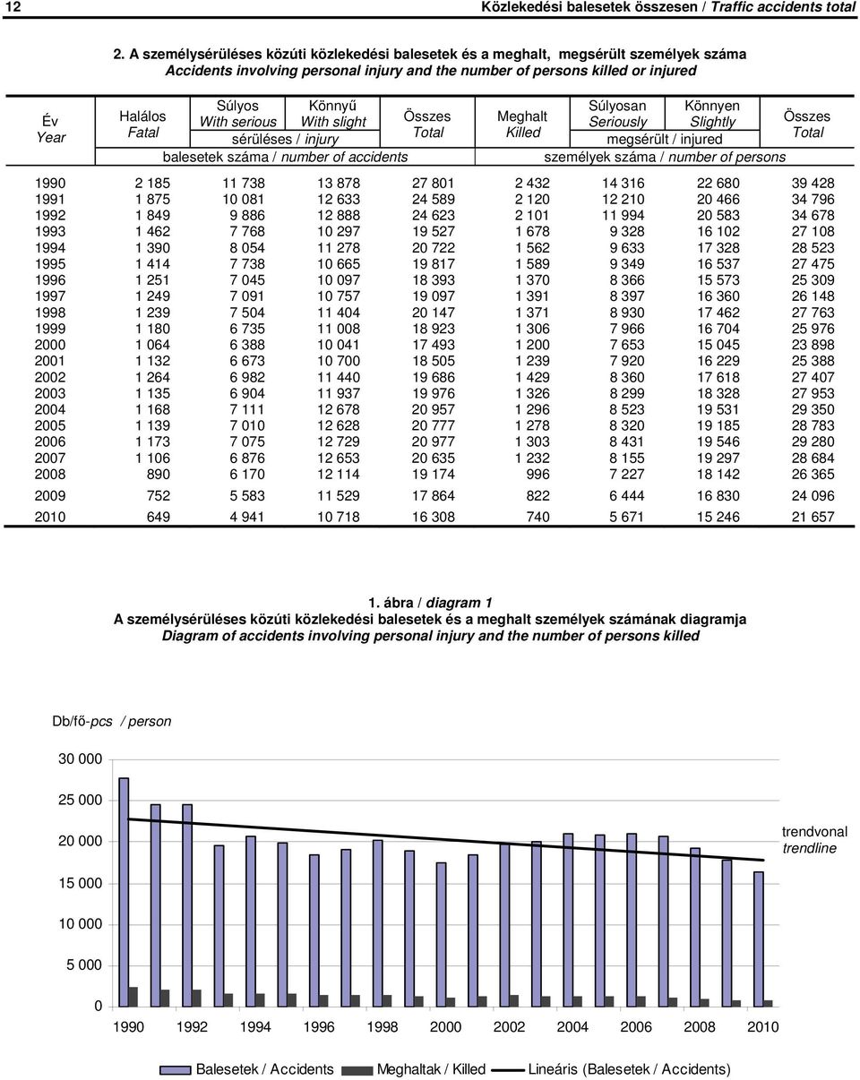 With serious With slight sérüléses / injury balesetek száma / number of accidents Összes Meghalt Killed Súlyosan Könnyen Seriously Slightly megsérült / injured személyek száma / number of persons