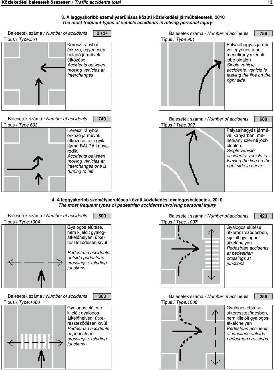 száma / Number of accidents 758 Típus / Type:501 Típus / Type 901 Keresztirányból érkező, egyenesen haladó járművek ütközése Accidents between moving vehicles at interchanges Pályaelhagyás járművel