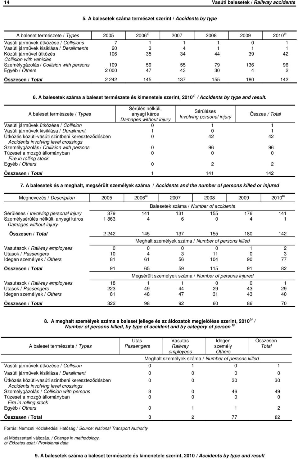 Derailments 20 3 4 1 1 1 Közúti járművel ütközés 106 35 34 44 39 42 Collision with vehicles Személygázolás / Collision with persons 109 59 55 79 136 96 Egyéb / Others 2 000 47 43 30 4 2 Összesen / 2