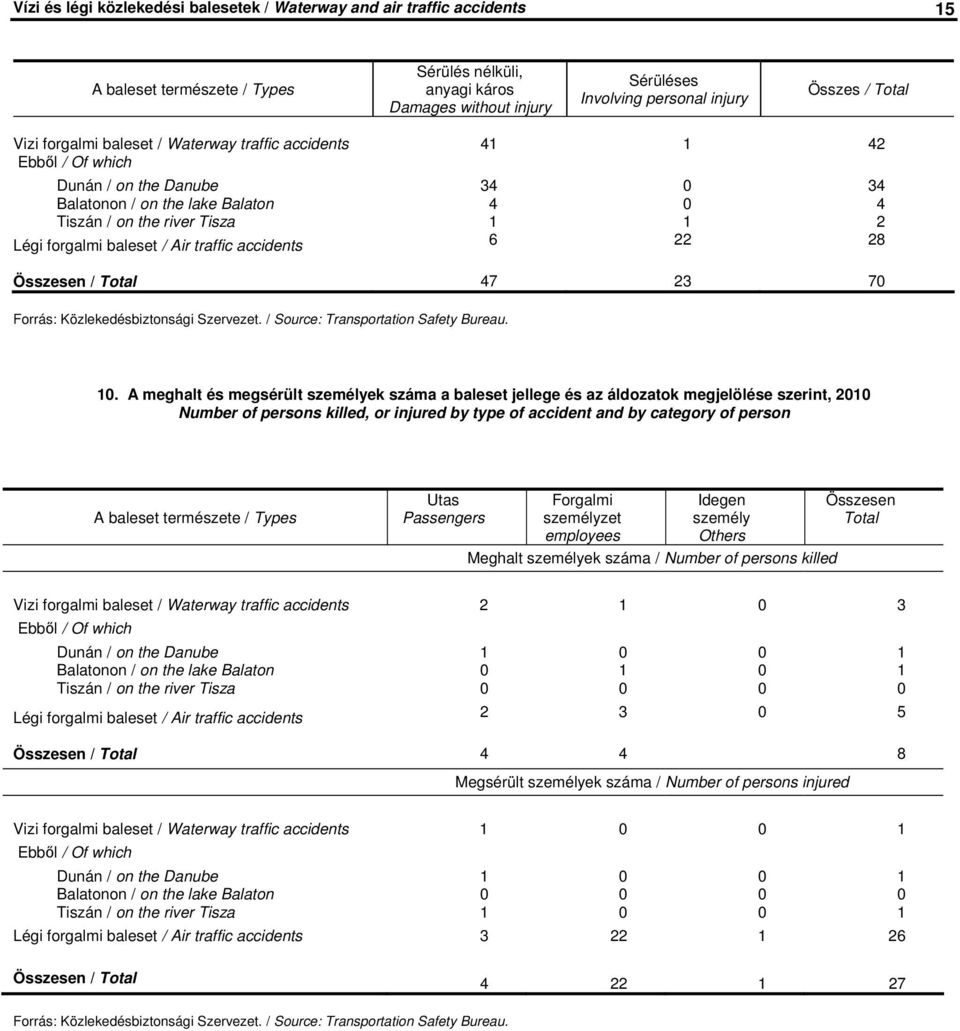 accidents 6 22 28 Összesen / 47 23 70 Forrás: Közlekedésbiztonsági Szervezet. / Source: Transportation Safety Bureau. 10.