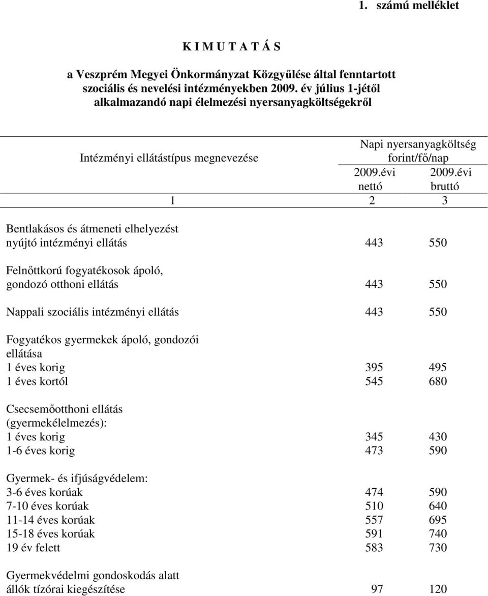 évi bruttó 1 2 3 Bentlakásos és átmeneti elhelyezést nyújtó intézményi ellátás 443 550 Felnőttkorú fogyatékosok ápoló, gondozó otthoni ellátás 443 550 Nappali szociális intézményi ellátás 443 550