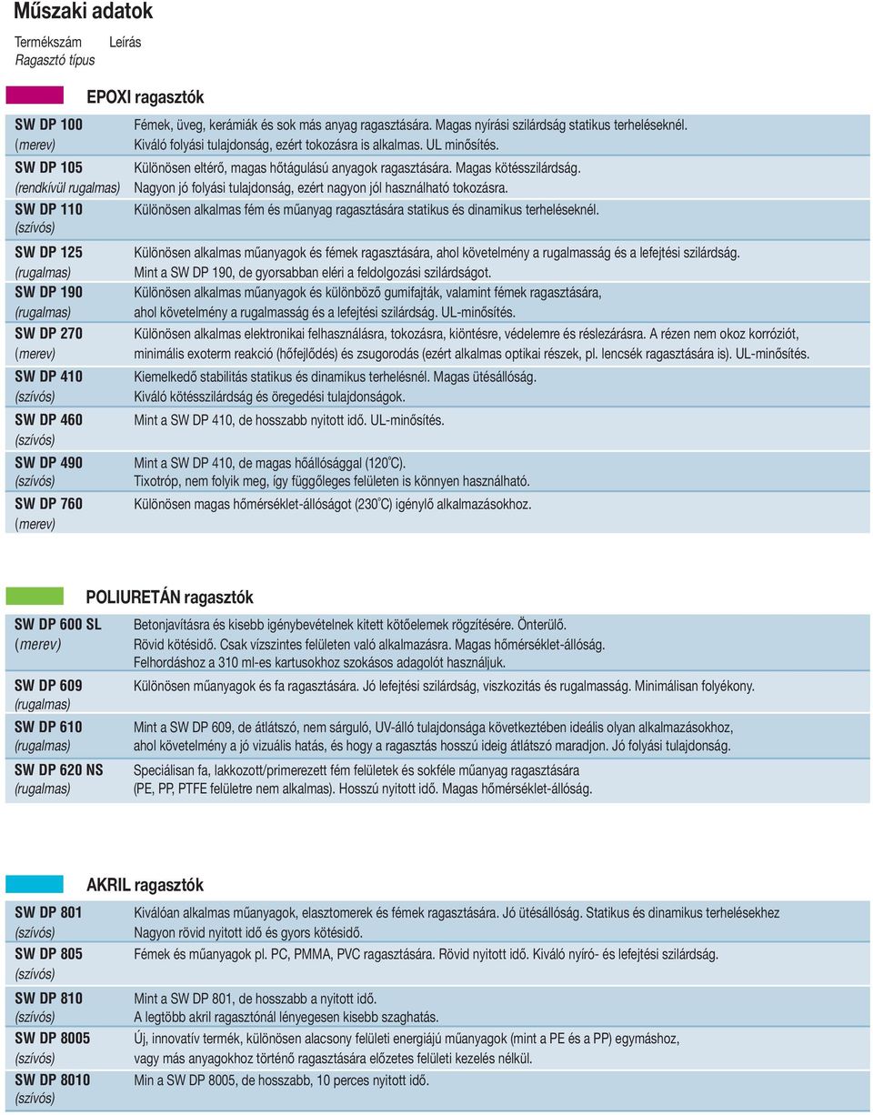 (rendkívül rugalmas) Nagyon jó folyási tulajdonság, ezért nagyon jól használható tokozásra. SW DP 1 Különösen alkalmas fém és műanyag ragasztására statikus és dinamikus terheléseknél.