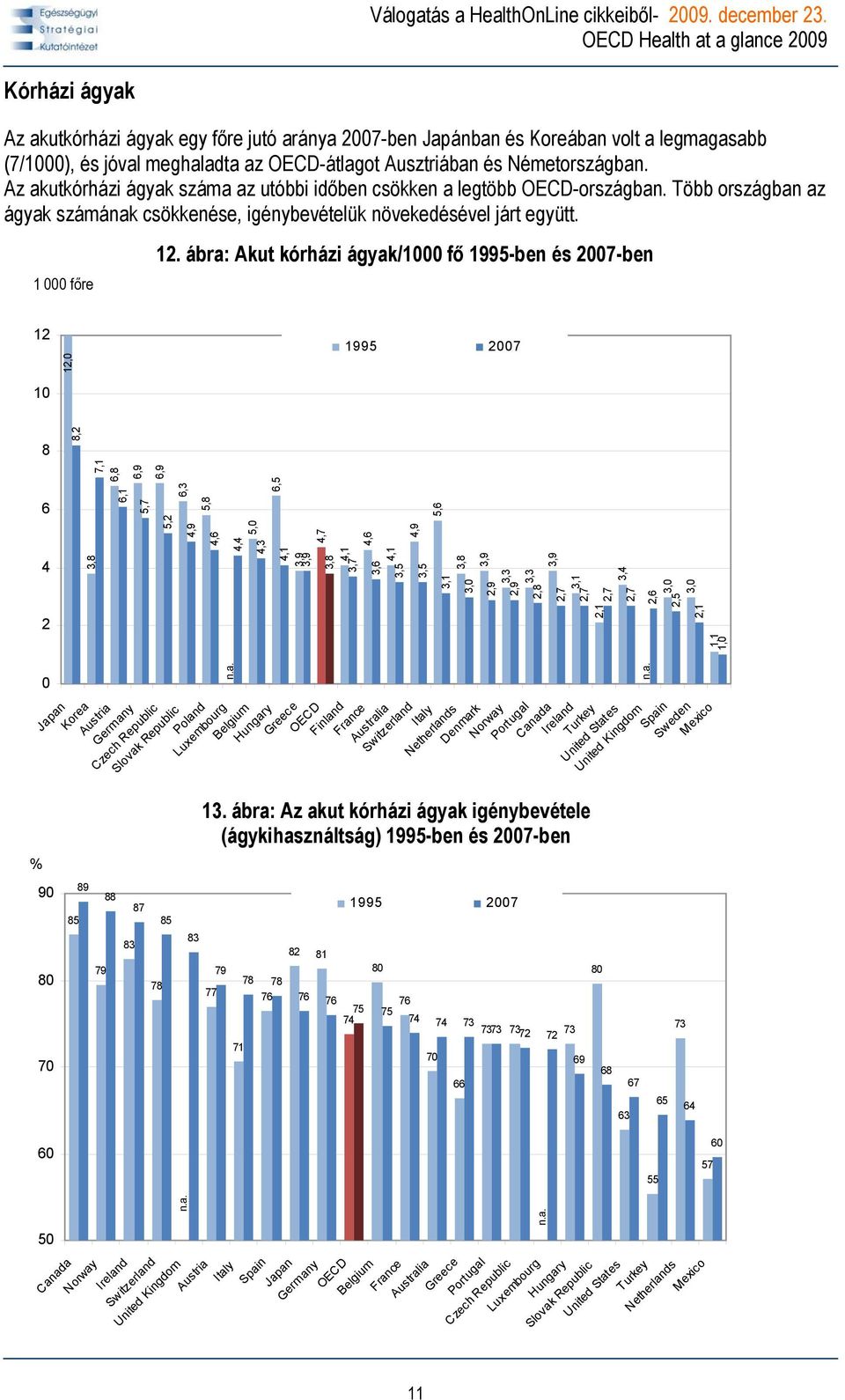 ábra: Akut kórházi ágyak/1000 fő 1995-ben és 2007-ben 12 12,0 1995 2007 10 8 6 4 2 0 % 90 80 70 8,2 85 3,8 7,1 6,8 6,1 Japan 89 6,9 6,9 5,7 79 88 83 87 6,3 5,8 6,5 5,2 4,9 4,6 4,4 5,0 4,3 4,1 3,9 3,9