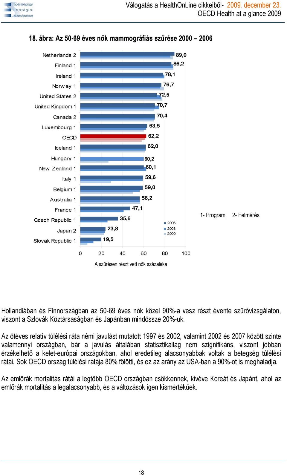 közel 90%-a vesz részt évente szűrővizsgálaton, viszont a Szlovák Köztársaságban és Japánban mindössze 20%-uk.