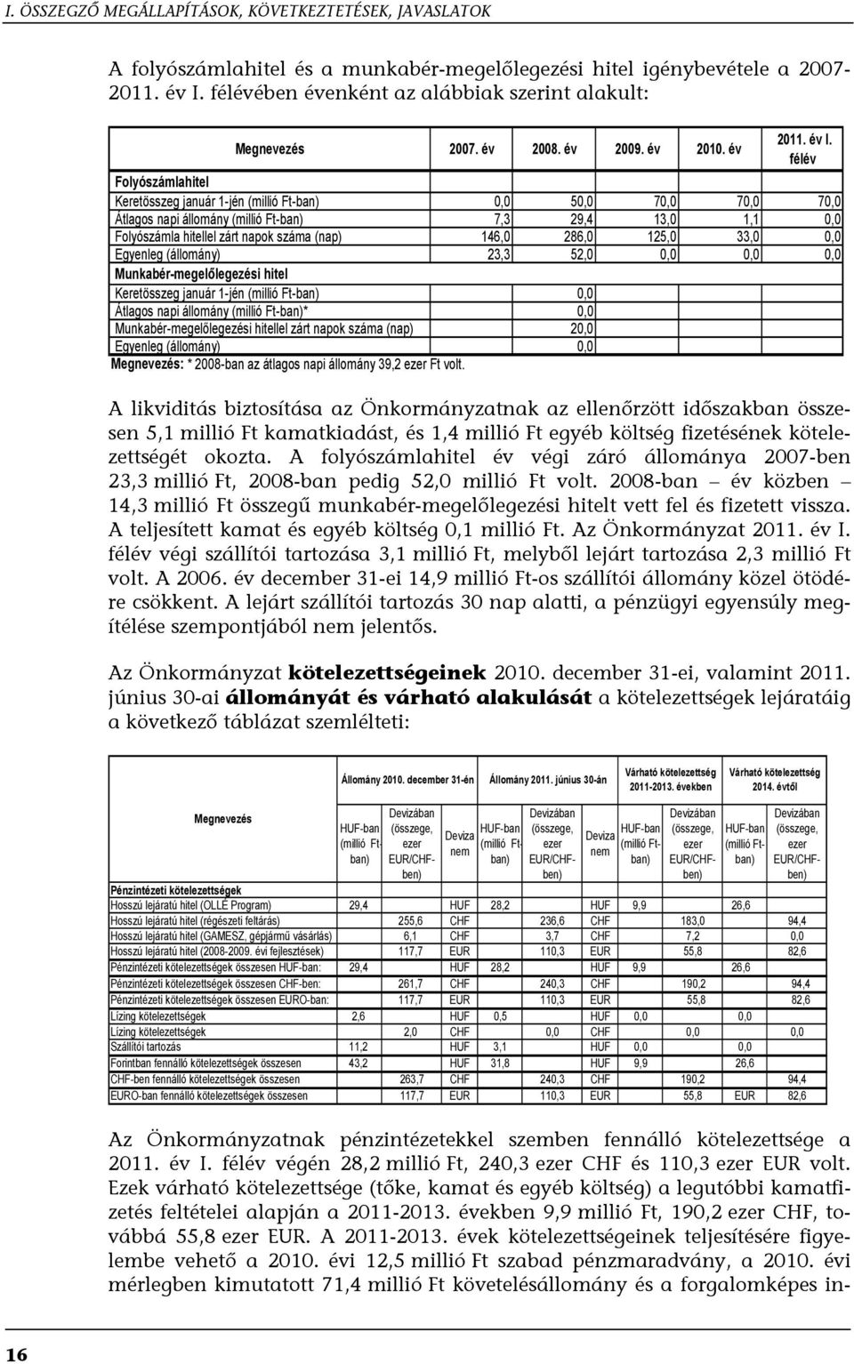 félév Folyószámlahitel Keretösszeg január 1-jén (millió Ft-ban) 0,0 50,0 70,0 70,0 70,0 Átlagos napi állomány (millió Ft-ban) 7,3 29,4 13,0 1,1 0,0 Folyószámla hitellel zárt napok száma (nap) 146,0