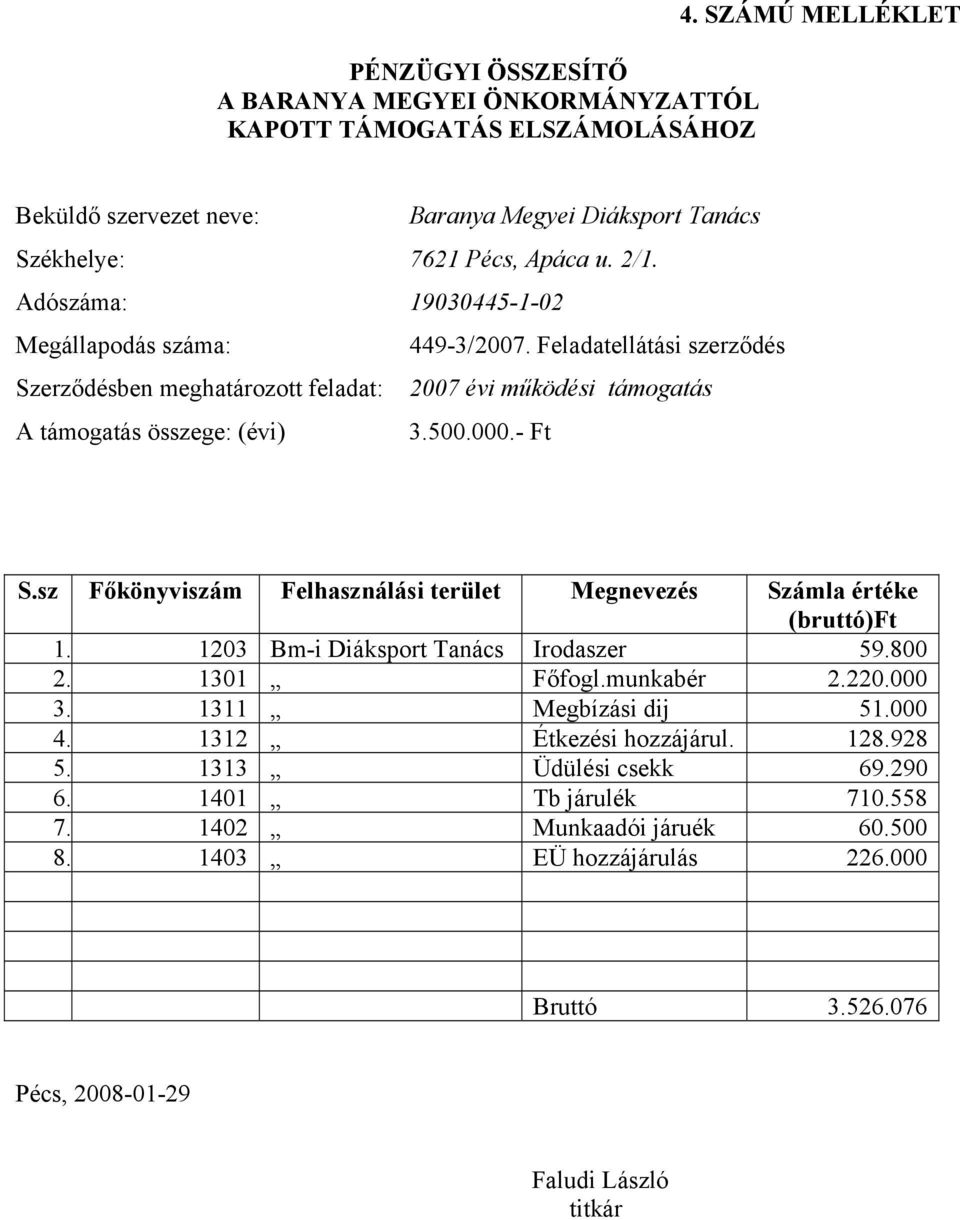 sz Főkönyviszám Felhasználási terület Megnevezés Számla értéke (bruttó)ft 1. 1203 Bm-i Diáksport Tanács Irodaszer 59.800 2. 1301 Főfogl.munkabér 2.220.000 3. 1311 Megbízási dij 51.000 4.