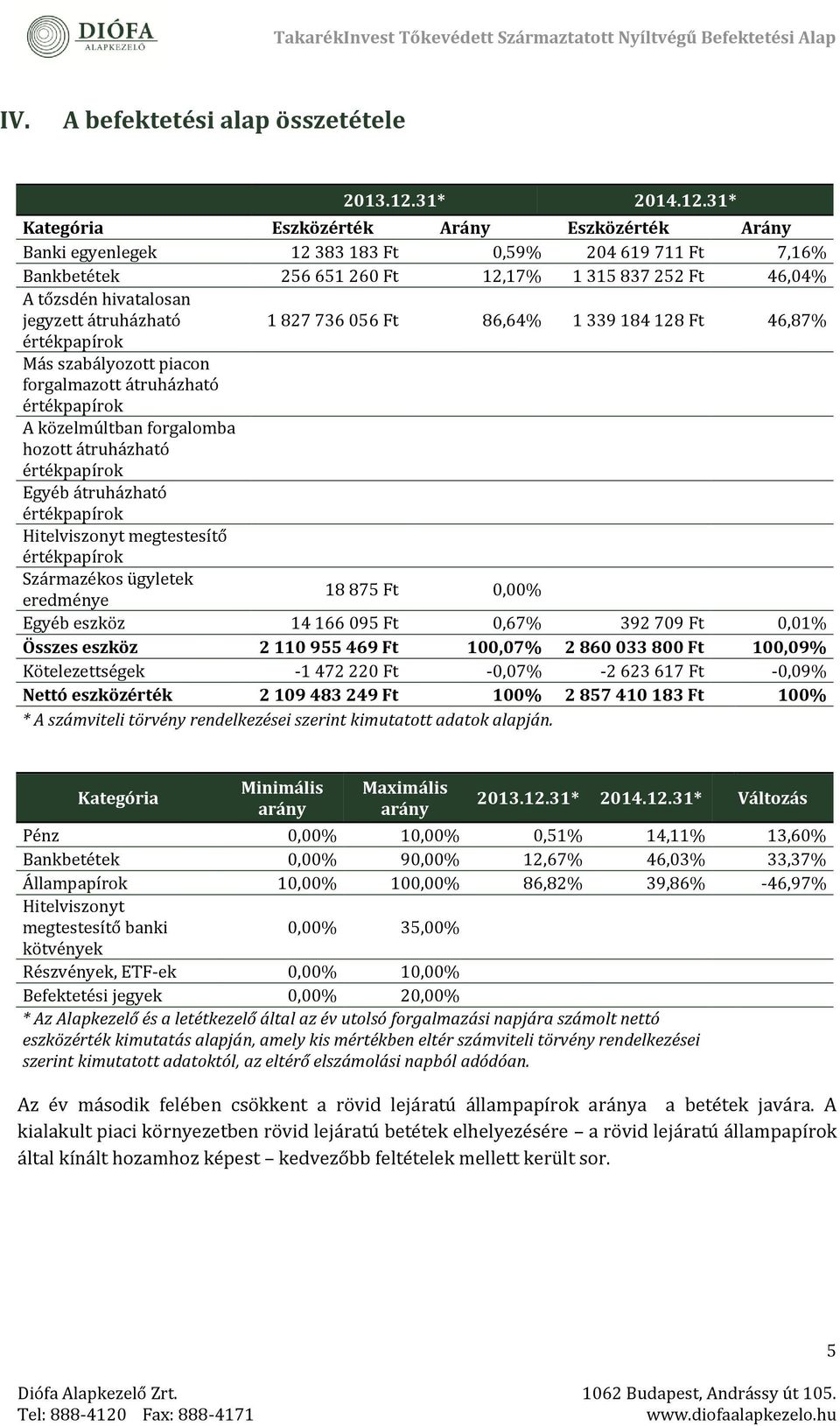 31* Kategória Eszközérték Arány Eszközérték Arány Banki egyenlegek 12 383 183 Ft 0,59% 204 619 711 Ft 7,16% Bankbététék 256 651 260 Ft 12,17% 1 315 837 252 Ft 46,04% A tőzsdén hivatalosan jegyzett