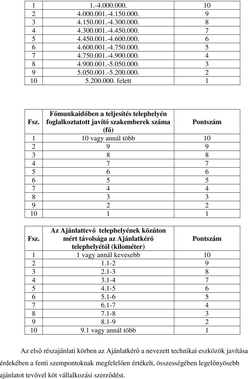 Főmunkaidőben a teljesítés telephelyén foglalkoztatott javító szakemberek száma Pontszám (fő) 1 10 vagy annál több 10 2 9 9 3 8 8 4 7 7 5 6 6 6 5 5 7 4 4 8 3 3 9 2 2 10 1 1 Fsz.