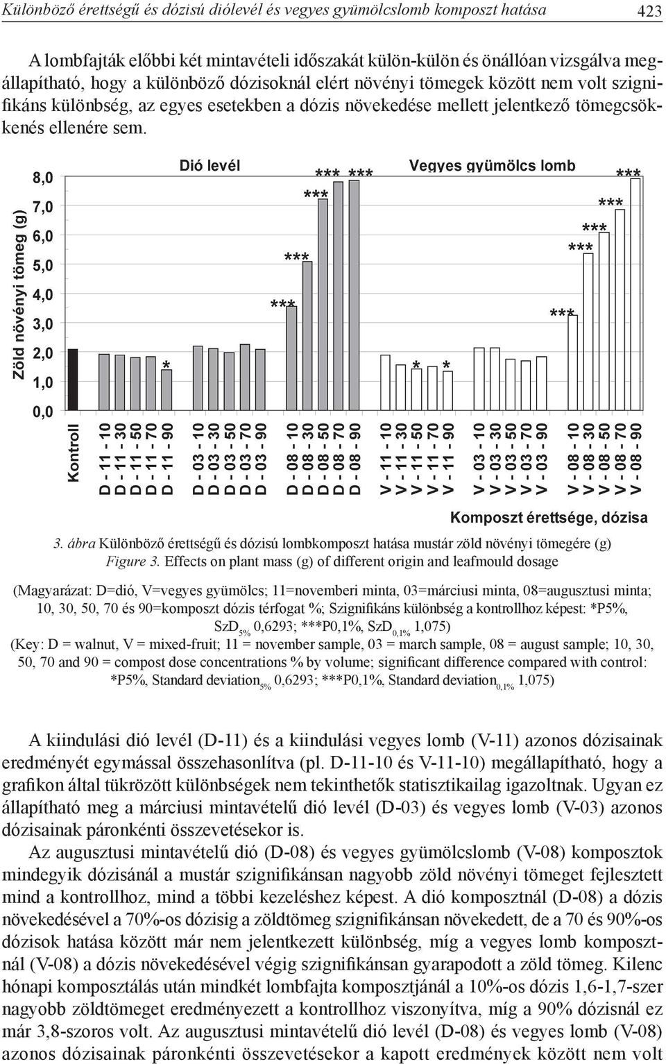 ábra Különböző érettségű és dózisú lombkomposzt hatása mustár zöld növényi tömegére (g) Figure 3.