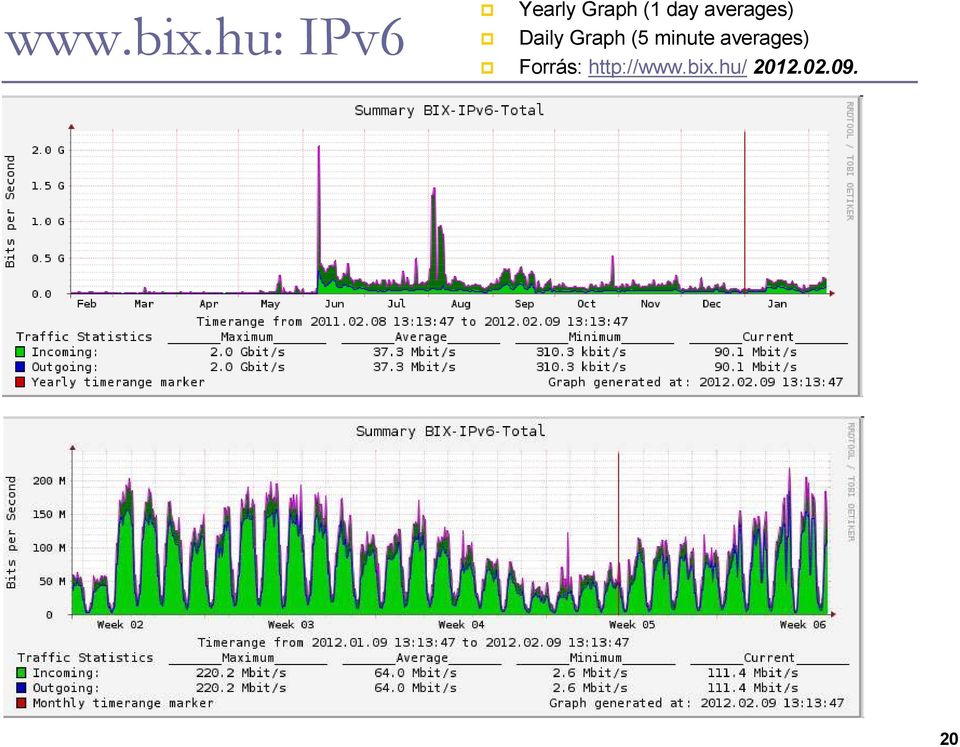 averages) Daily Graph (5