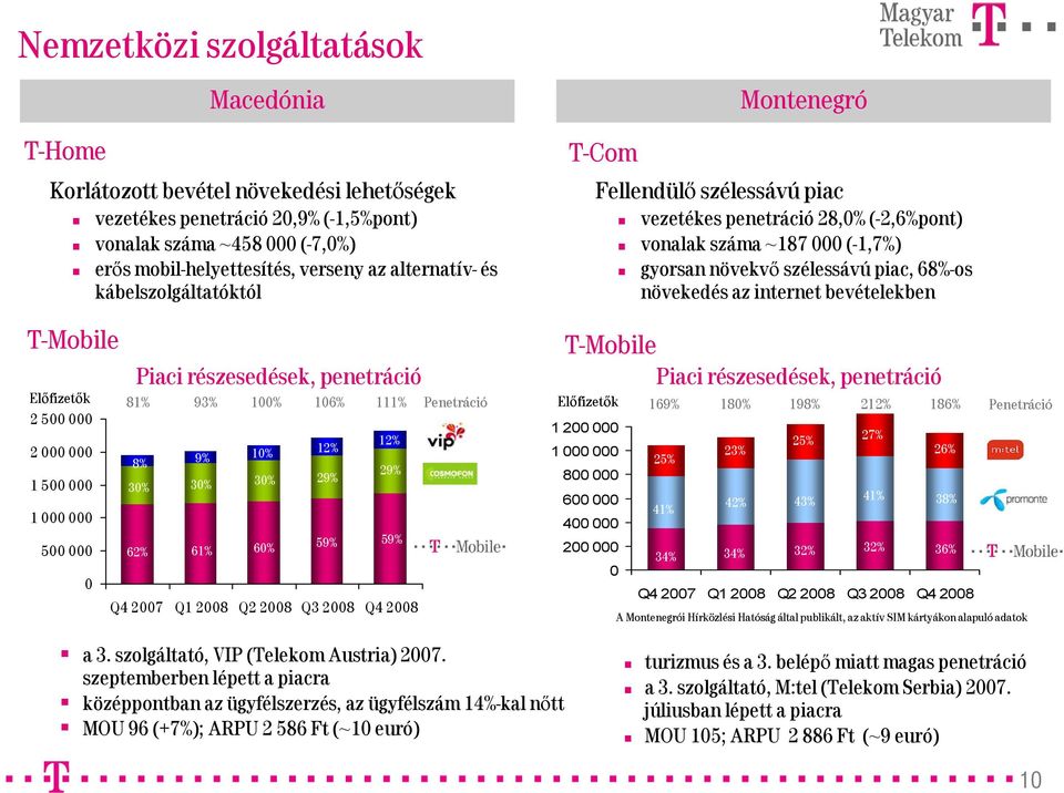 Penetráció T-Com Montenegró Fellendülő szélessávú piac vezetékes penetráció 28,% (-2,6%pont) vonalak száma ~187 (-1,7%) gyorsan növekvő szélessávú piac, 68%-os növekedés az internet bevételekben