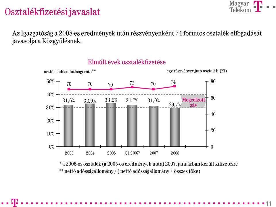 nettó eladósodottsági ráta** Elmúlt évek osztalékfizetése egy részvényre jutó osztalék (Ft) 5% 7 7 7 73 7 74 8 4% 3% 2%