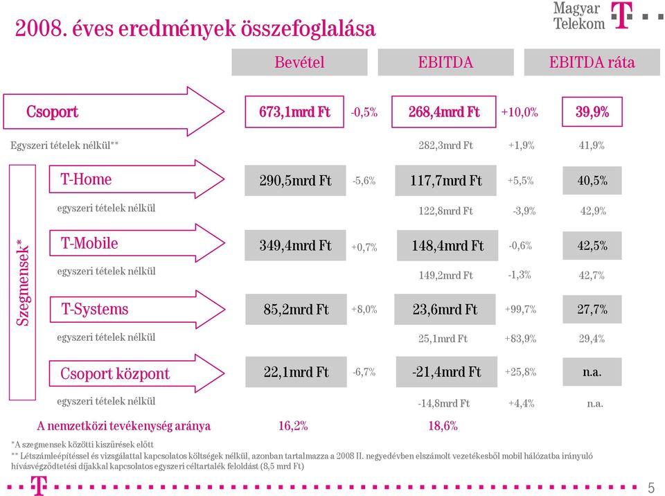 42,5% 42,7% 27,7% egyszeri tételek nélkül 25,1mrd Ft +83,9% 29,4% Csoport központ 22,1mrd Ft -6,7% -21,4mrd Ft +25,8% n.a.