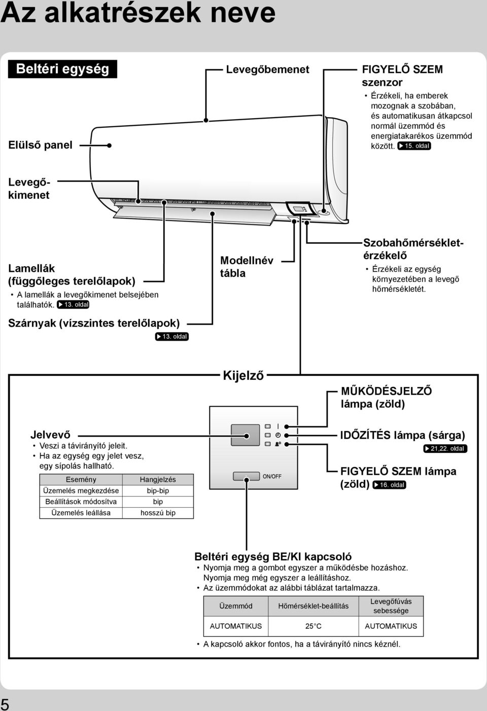 oldal Modellnév tábla Levegőkimenet Szobahőmérsékletérzékelő Érzékeli az egység környezetében a levegő hőmérsékletét. Kijelző MŰKÖDÉSJELZŐ lámpa (zöld) Jelvevő Veszi a távirányító jeleit.