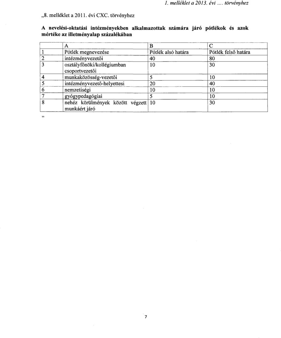 százalékába n A B C 1 Pótlék megnevezése Pótlék alsó határa Pótlék fels ő határa 2 intézményvezető i 40 80 3