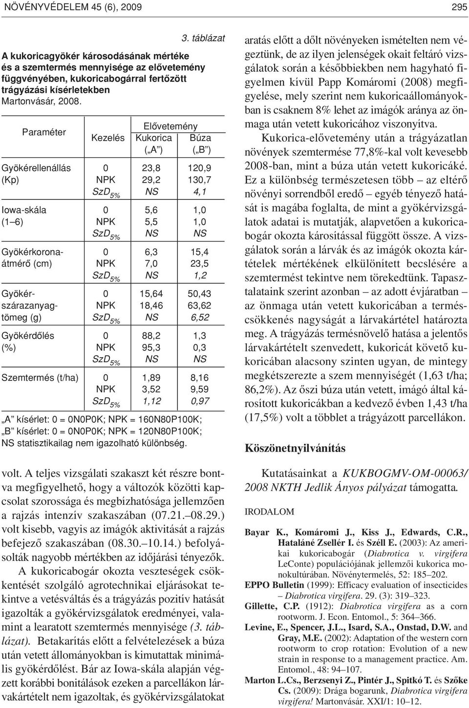 Paraméter Elôvetemény Kezelés Kukorica Búza ( A ) ( B ) Gyökérellenállás 0 23,8 120,9 (Kp) NPK 29,2 130,7 SzD 5% NS 4,1 Iowa-skála 0 5,6 1,0 (1 6) NPK 5,5 1,0 SzD 5% NS NS Gyökérkorona- 0 6,3 15,4