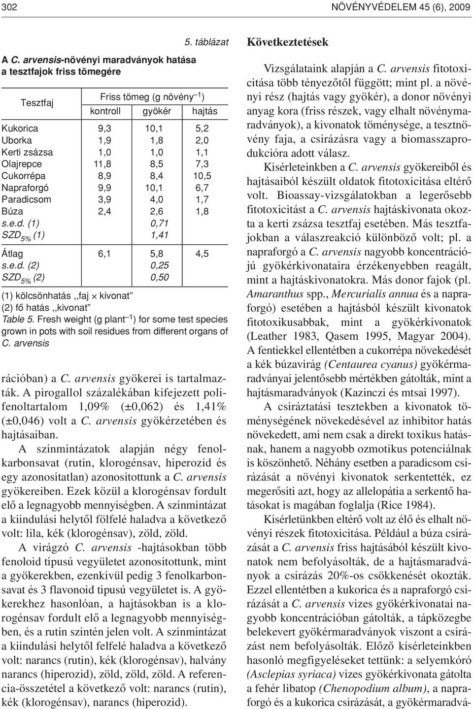 11,8 8,5 7,3 Cukorrépa 8,9 8,4 10,5 Napraforgó 9,9 10,1 6,7 Paradicsom 3,9 4,0 1,7 Búza 2,4 2,6 1,8 s.e.d. (1) 0,71 SZD 5% (1) 1,41 Átlag 6,1 5,8 4,5 s.e.d. (2) 0,25 SZD 5% (2) 0,50 (1) kölcsönhatás,,faj kivonat (2) fô hatás,,kivonat Table 5.