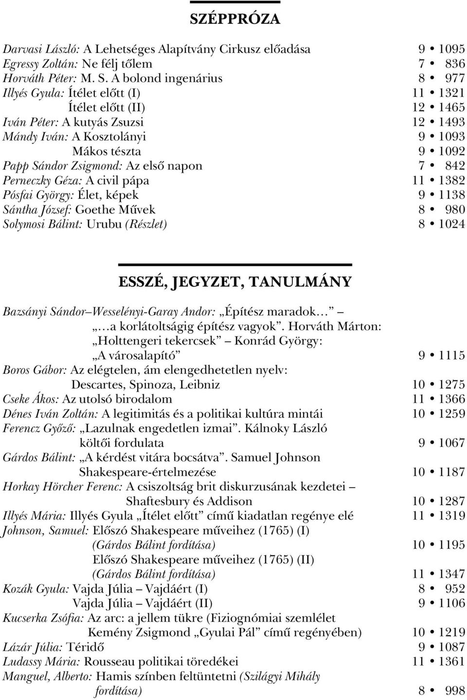 Zsigmond: Az elsô napon 7 842 Perneczky Géza: A civil pápa 11 1382 Pósfai György: Élet, képek 9 1138 Sántha József: Goethe Mûvek 8 980 Solymosi Bálint: Urubu (Részlet) 8 1024 ESSZÉ, JEGYZET,