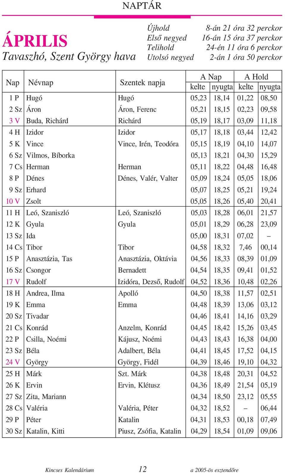 18,18 03,44 12,42 05 K Vince Vince, Irén, Teodóra 05,15 18,19 04,10 14,07 06 Sz Vilmos, Bíborka 05,13 18,21 04,30 15,29 07 Cs Herman Herman 05,11 18,22 04,48 16,48 08 P Dénes Dénes, Valér, Valter