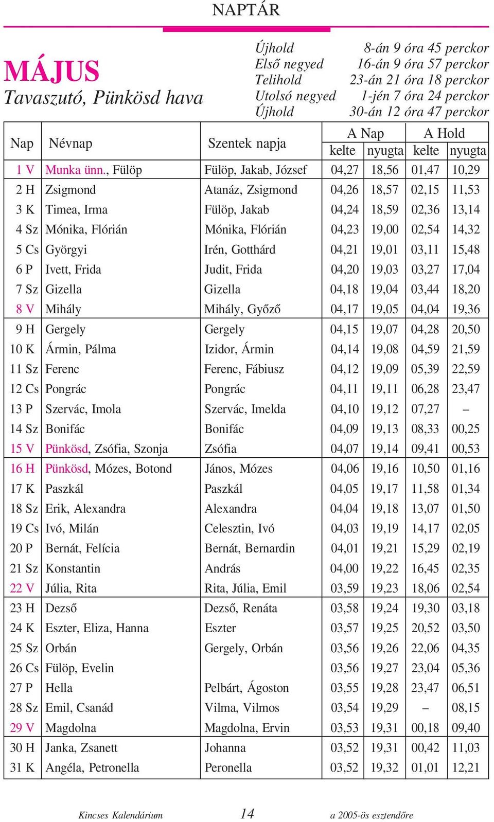 , Fülöp Fülöp, Jakab, József 04,27 18,56 01,47 10,29 02 H Zsigmond Atanáz, Zsigmond 04,26 18,57 02,15 11,53 03 K Timea, Irma Fülöp, Jakab 04,24 18,59 02,36 13,14 04 Sz Mónika, Flórián Mónika, Flórián