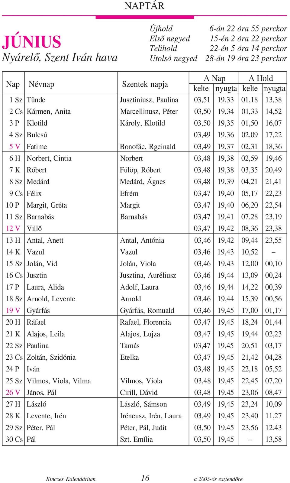 19,35 01,50 16,07 04 Sz Bulcsú 03,49 19,36 02,09 17,22 05 V Fatime Bonofác, Rgeinald 03,49 19,37 02,31 18,36 06 H Norbert, Cintia Norbert 03,48 19,38 02,59 19,46 07 K Róbert Fülöp, Róbert 03,48 19,38