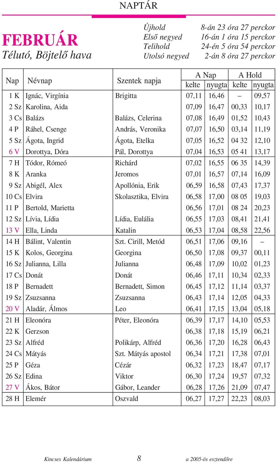 András, Veronika 07,07 16,50 03,14 11,19 05 Sz Ágota, Ingrid Ágota, Etelka 07,05 16,52 04 32 12,10 06 V Dorottya, Dóra Pál, Dorottya 07,04 16,53 05 41 13,17 07 H Tódor, Rómeó Richárd 07,02 16,55 06