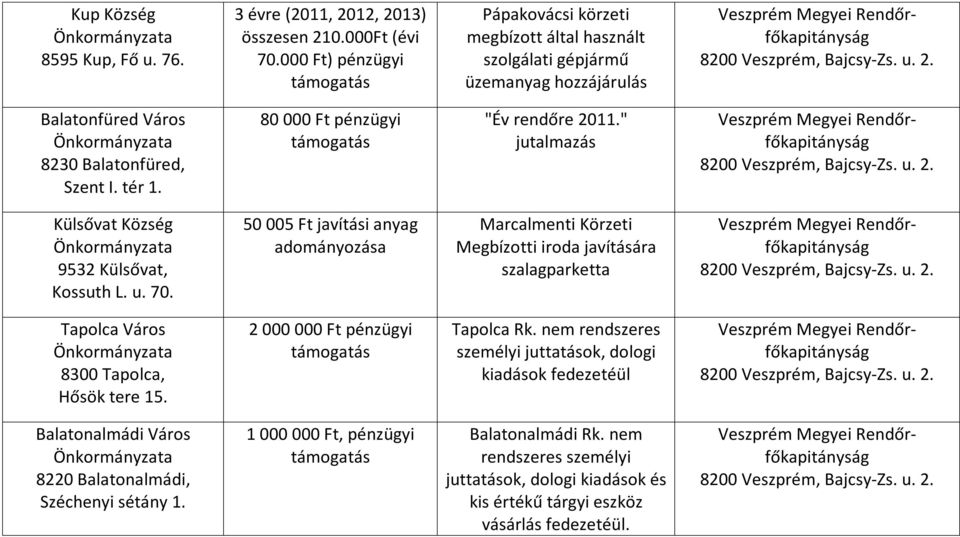 50 005 Ft javítási anyag adományozása Marcalmenti Körzeti Megbízotti iroda javítására szalagparketta Tapolca Város 8300 Tapolca, Hősök tere 15.