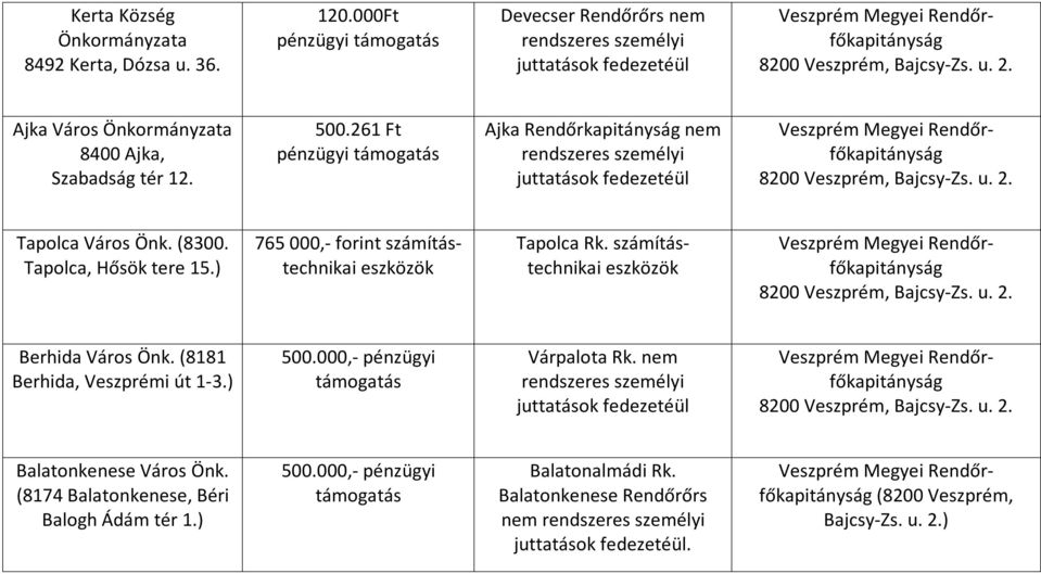 ) 765 000,- forint számítástechnikai eszközök Tapolca Rk. számítástechnikai eszközök Berhida Város Önk.