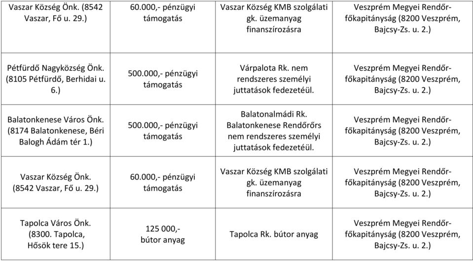 (8174 Balatonkenese, Béri Balogh Ádám tér 1.) Balatonalmádi Rk. Balatonkenese Rendőrőrs nem.