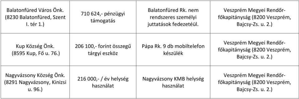 ) 206 100,- forint összegű tárgyi eszköz Pápa Rk.