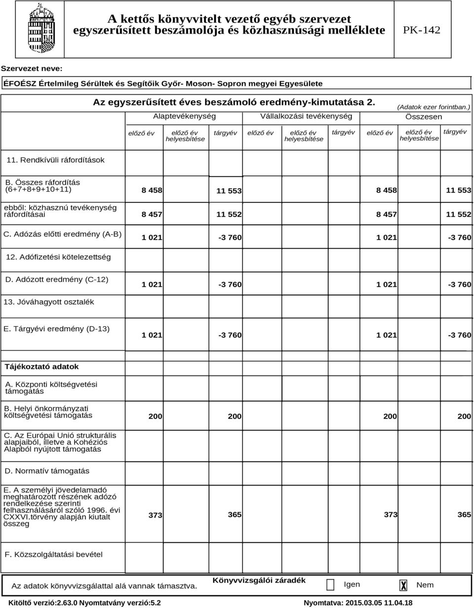 Összes ráfordítás (6+7+8+9+10+11) ebből: közhasznú tevékenység ráfordításai C. Adózás előtti eredmény (A-B) 8 458 8 458 11 553 11 553 8 457 11 552 8 457 11 552 1 021-3 760 1 021-3 760 12.