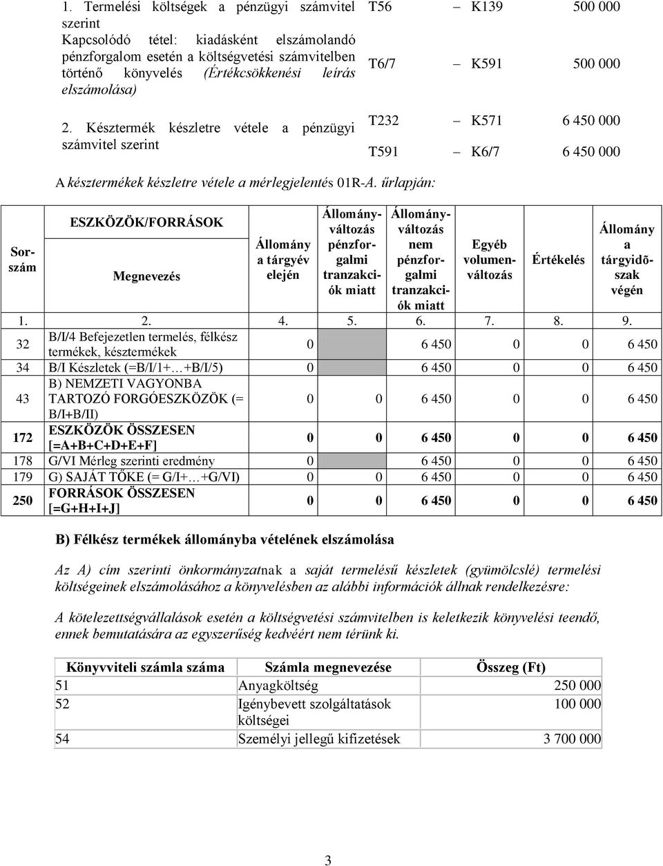 űrlpján: tárgyév változás változás tárgyidõszk 0 6 450 0 0 6 450 34 B/I Készletek (=B/I/1+ +B/I/5) 0 6 450 0 0 6 450 0 0 6 450 0 0 6 450 0 0 6 450 0 0 6 450 178 G/VI Mérleg i eredmény 0 6 450 0 0 6