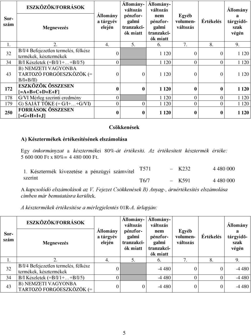 Az értékesített késztermék értéke: 5 600 000 Ft x 80%= 4 480 000 Ft. 1. Késztermék kivezetése pénzügyi számvitel T571 K2 4 480 000 T6/7 K591 4 480 000 A kpcsolódó elszámolások z V.