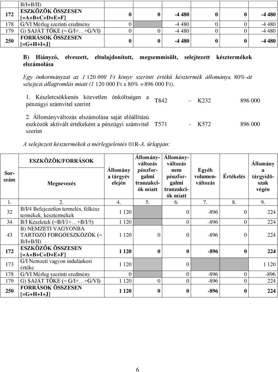 változás elszámolás sját előállítású eszközök ktivált értékeként pénzügyi számvitel T842 K2 896 000 T571 - K572 896 000 A selejtezett késztermékek mérlegjelentés 01R-A.