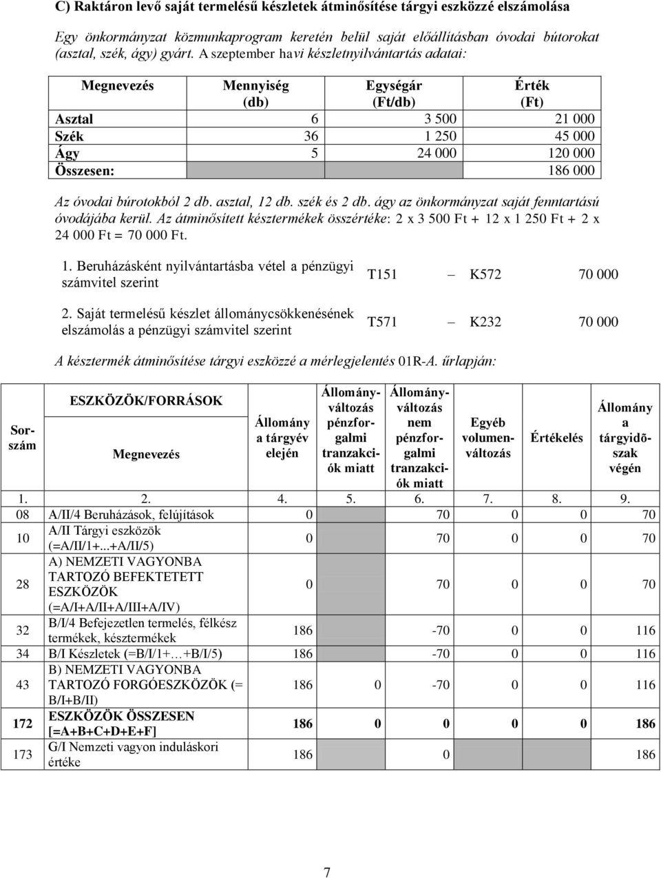 szék és 2 db. ágy z önkormányzt sját fenntrtású óvodájáb kerül. Az átminősített késztermékek összértéke: 2 x 3 500 Ft + 12 x 1 Ft + 2 x 24 000 Ft = 70 000 Ft. 1. Beruházásként nyilvántrtásb vétel pénzügyi számvitel 2.