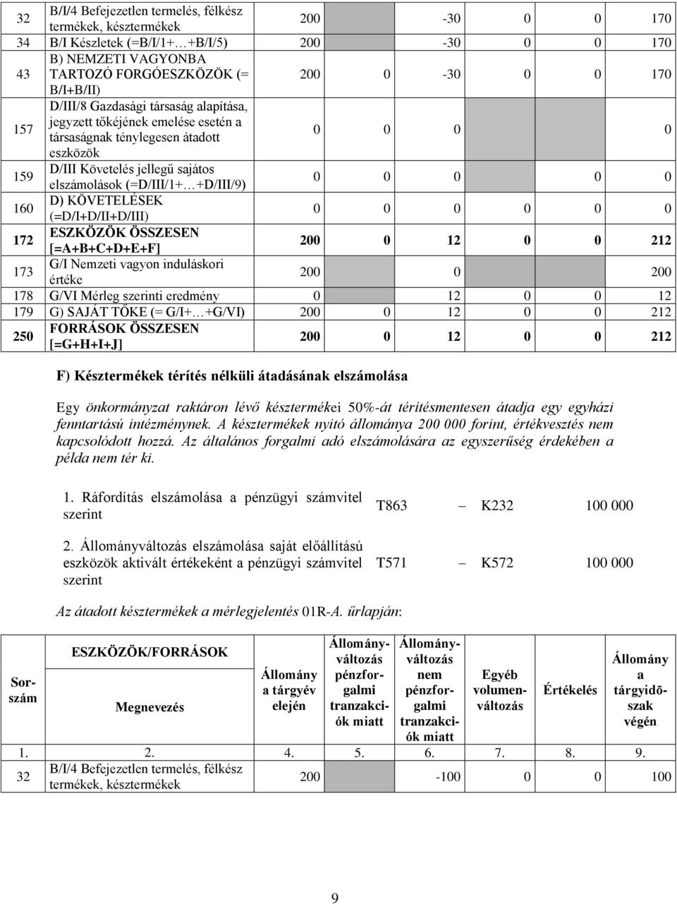 G/VI Mérleg i eredmény 0 12 0 0 12 179 G) SAJÁT TŐKE (= G/I+ +G/VI) 200 0 12 0 0 212 200 0 12 0 0 212 F) Késztermékek térítés nélküli átdásánk elszámolás Egy önkormányzt rktáron lévő késztermékei