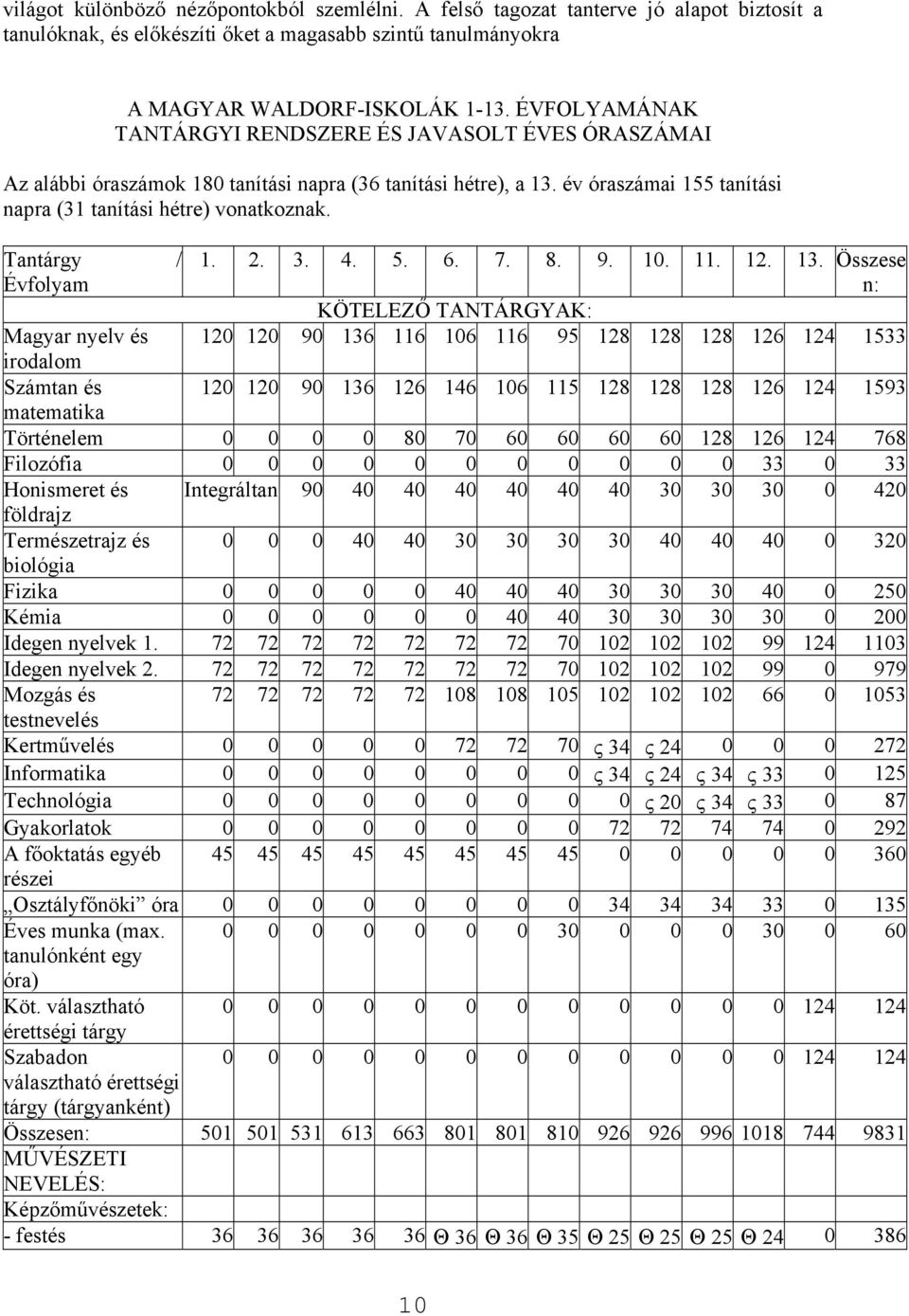 Tantárgy / Évfolyam 1. 2. 3. 4. 5. 6. 7. 8. 9. 10. 11. 12. 13.