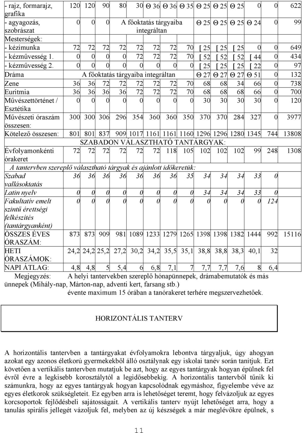 0 0 0 0 0 0 0 0 [ 25 [ 25 [ 25 [ 22 0 97 Dráma A főoktatás tárgyaiba integráltan Θ 27 Θ 27 Θ 27 Θ 51 0 132 Zene 36 36 72 72 72 72 72 70 68 68 34 66 0 738 Euritmia 36 36 36 36 72 72 72 70 68 68 68 66