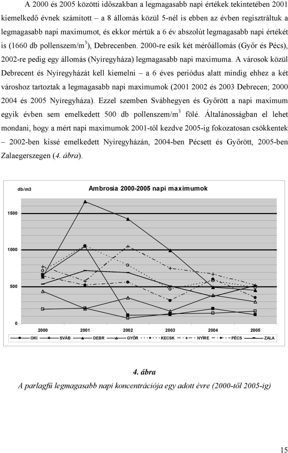 2000-re esik két mérőállomás (Győr és Pécs), 2002-re pedig egy állomás (Nyíregyháza) legmagasabb napi maximuma.