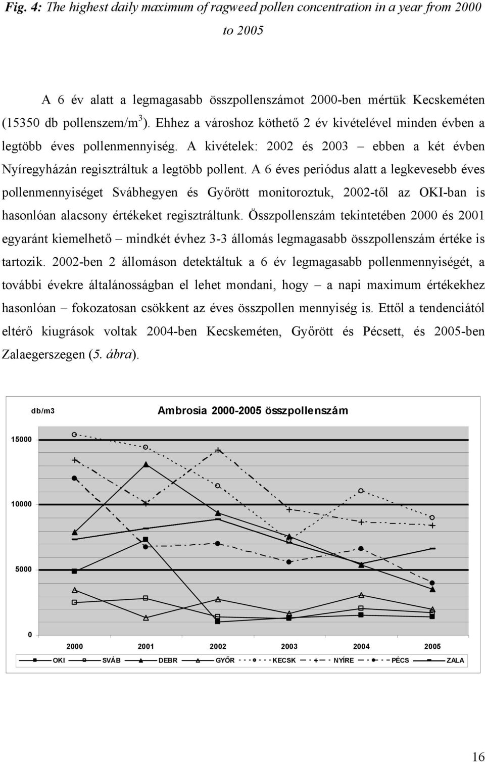 A 6 éves periódus alatt a legkevesebb éves pollenmennyiséget Svábhegyen és Győrött monitoroztuk, 2002-től az OKI-ban is hasonlóan alacsony értékeket regisztráltunk.