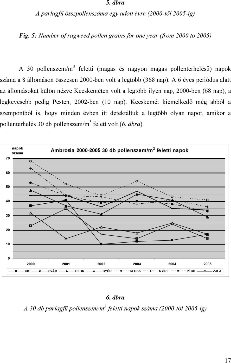 nap). A 6 éves periódus alatt az állomásokat külön nézve Kecskeméten volt a legtöbb ilyen nap, 2000-ben (68 nap), a legkevesebb pedig Pesten, 2002-ben (10 nap).