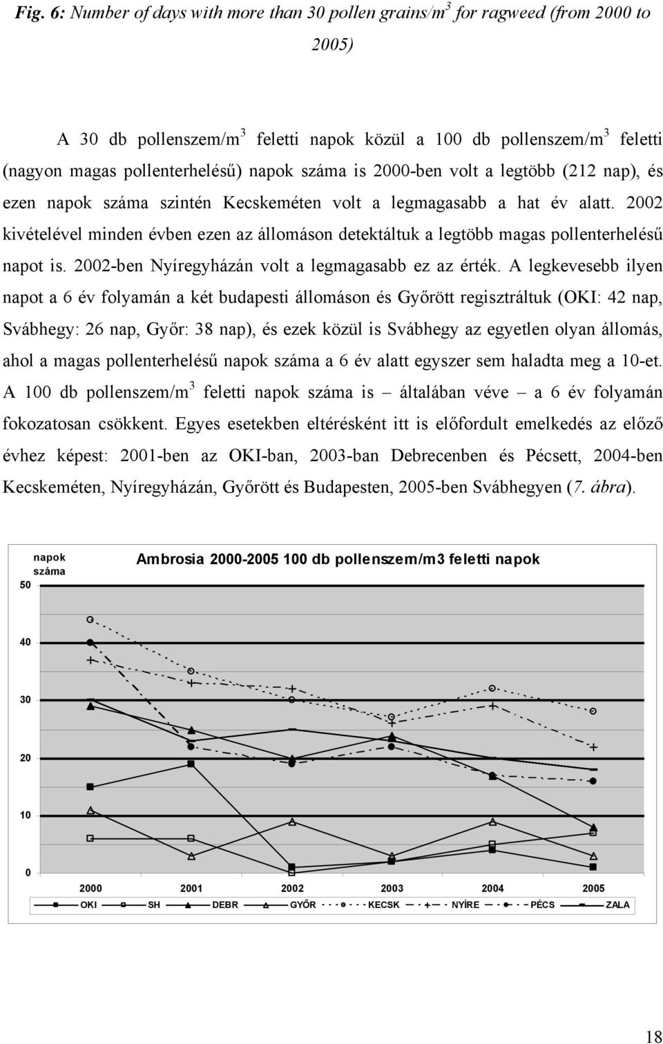 2002 kivételével minden évben ezen az állomáson detektáltuk a legtöbb magas pollenterhelésű napot is. 2002-ben Nyíregyházán volt a legmagasabb ez az érték.