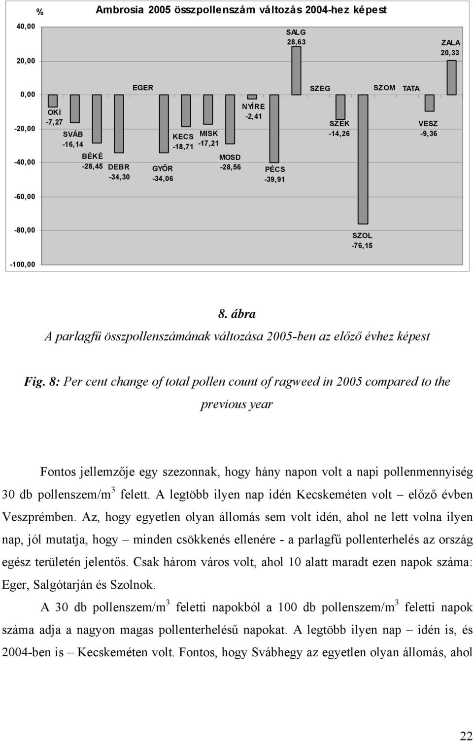 8: Per cent change of total pollen count of ragweed in 2005 compared to the previous year Fontos jellemzője egy szezonnak, hogy hány napon volt a napi pollenmennyiség 30 db pollenszem/m 3 felett.