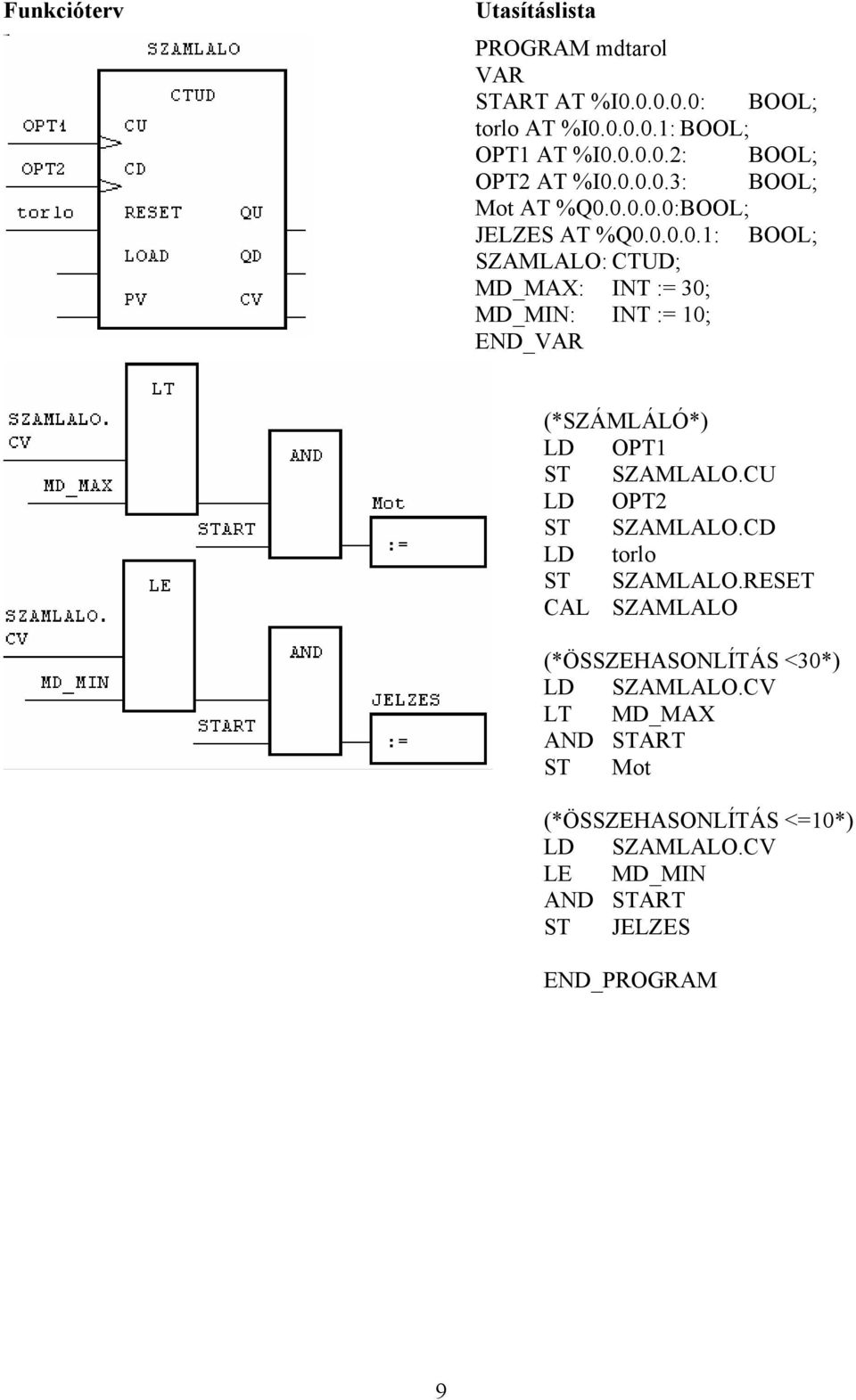 CU LD OPT2 ST SZAMLALO.CD LD torlo ST SZAMLALO.RESET CAL SZAMLALO (*ÖSSZEHASONLÍTÁS <30*) LD SZAMLALO.