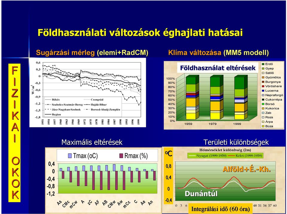 változás (1999-1959) maximális hatása az egyes napokon Tmax (oc) Rmax (%) zc AF AB 1981 1984 1987 CMw Aw 1990 Maximális eltérések 1993 mcc 1996 1999 C Ae An 100% 90% 80% 70% 60% 50% 40% 30% 20% 10% o